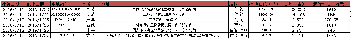 西安上周土地供应6宗成交1宗首创奥特莱斯拿地