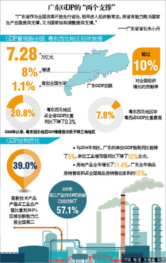 广东去年gdp(3)