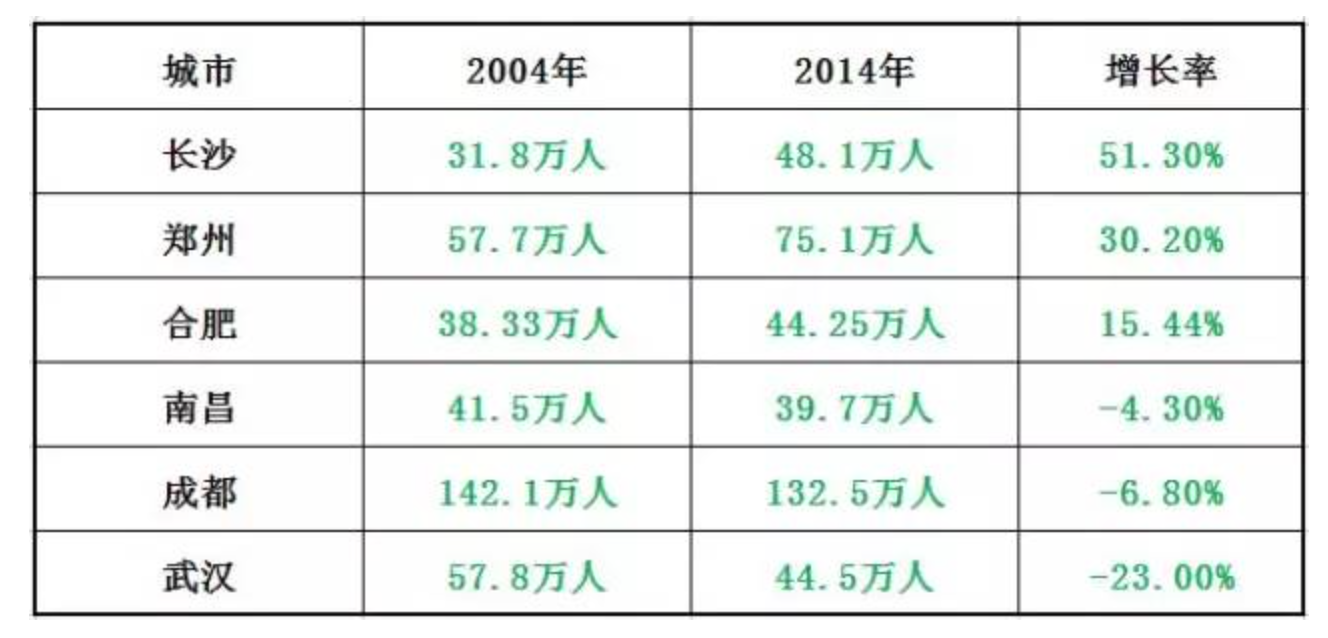 成都人口普查网_成都发布人口普查数据 金牛区人口最多(3)