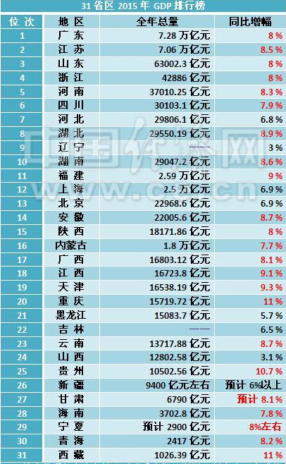 gdp增速_2015年天津gdp(2)