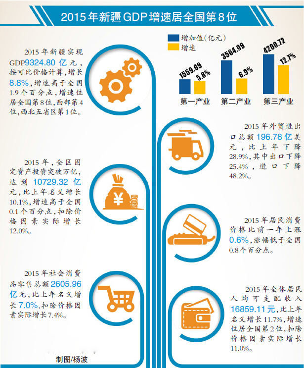 gdp增速_2015年乌鲁木齐gdp(2)