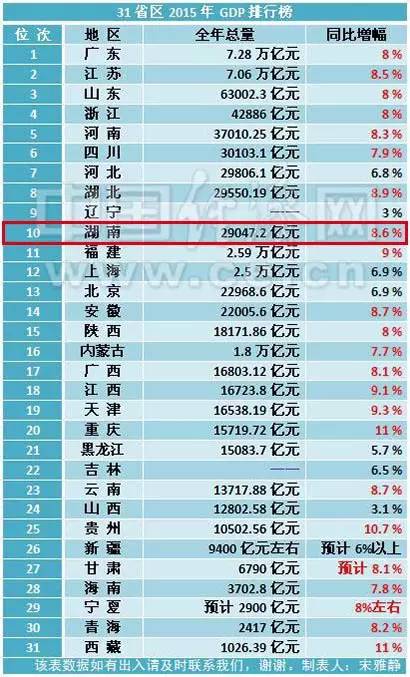 gdp增速_2015年长沙gdp