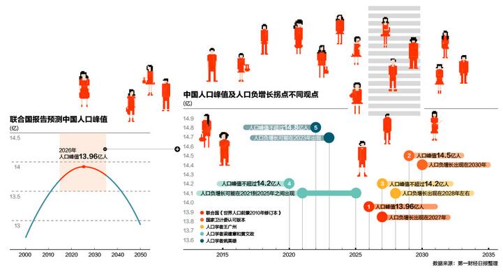 人口进入负增长_世界人口负增长2021