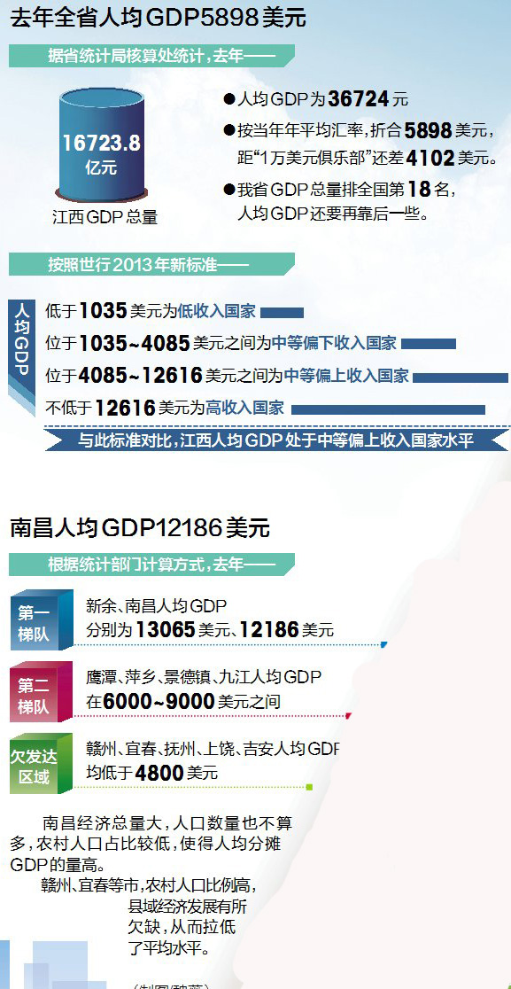 鹰潭gdp_一季度江西GDP增速全国第五 进来看看上饶的排位(2)