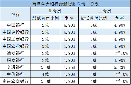 南昌各大银行较新房贷政策 首套房贷首付2成落地