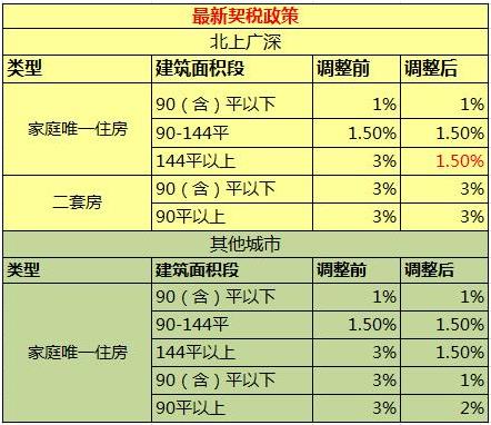 深圳执行房产新契税 换房族将获最大利好