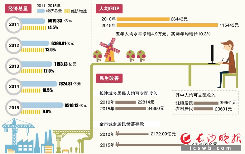 gdp增速_2019年长沙gdp