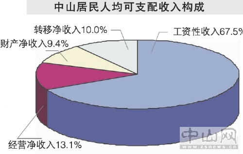 中山gdp 普查_中山大学(2)