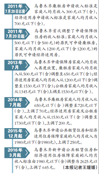 收入证明_保障房收入标准