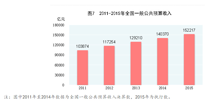 财务预算_一般公共预算收入