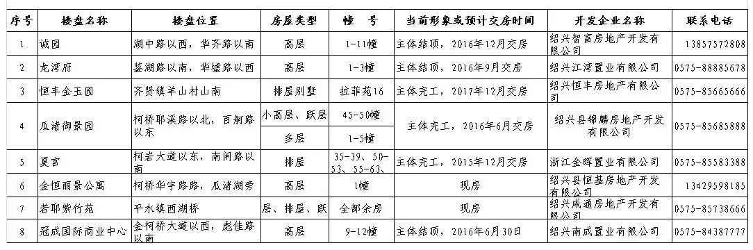 柯桥区货币安置购买商品房楼盘清册(第四批)柯桥区货币安置购买商品房