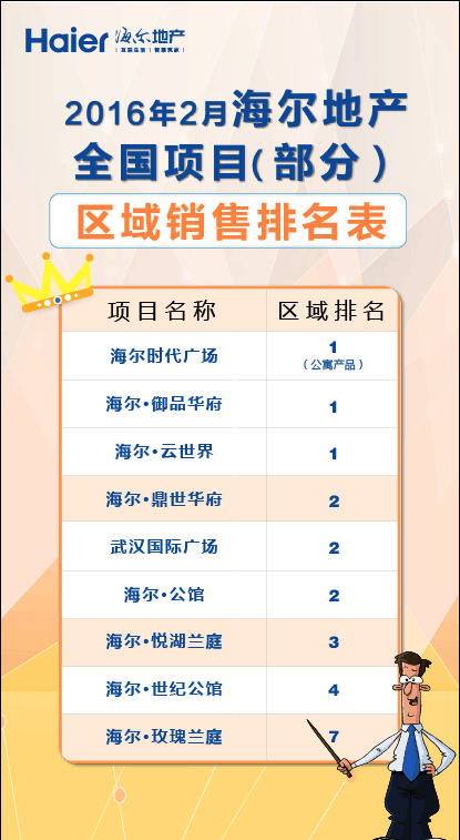 海尔地产排名_海尔地产