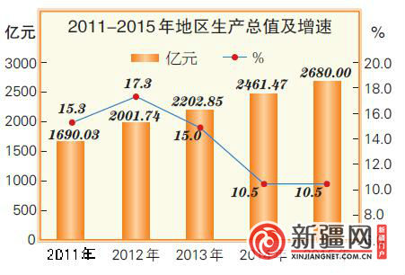 2015年乌鲁木齐市国民经济和社会发展统计公报