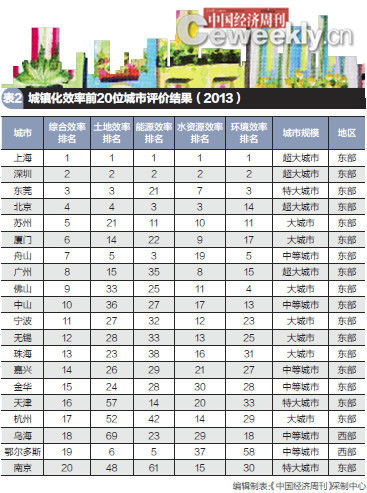 城镇化排名_新型城镇化