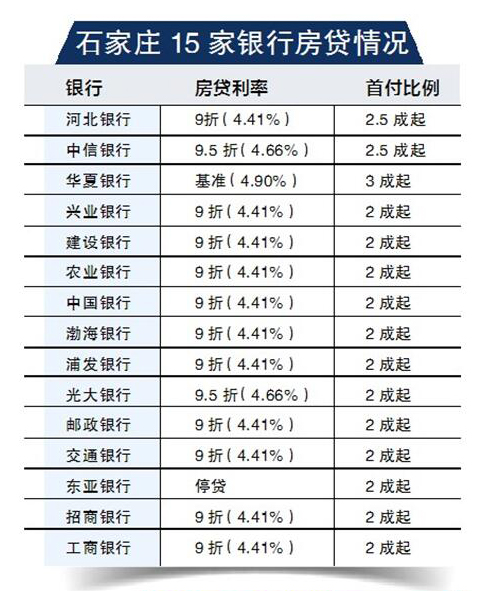 石家庄15家银行房贷利率及首付比例执行情况