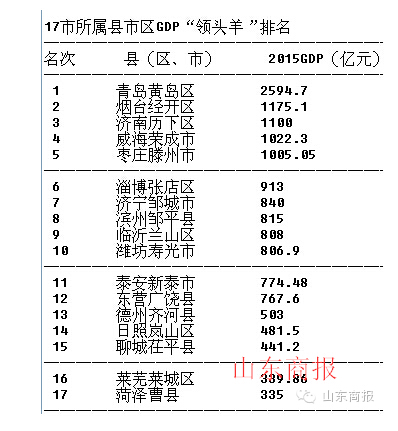 gdp增速_2015贵州各县gdp(2)