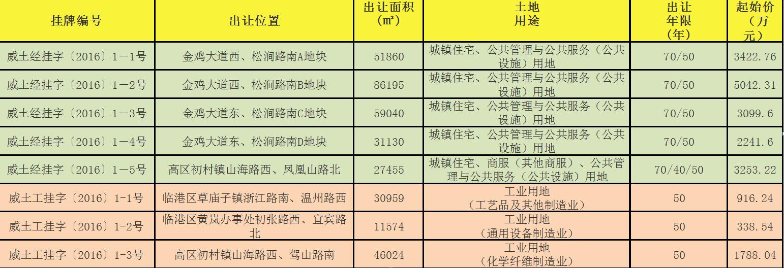 2016威海土地3月首出让8宗出让5宗住宅用地