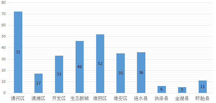 淮安区2021GDP_淮安市各区县 淮安区人口最多GDP第一,盱眙县面积最大