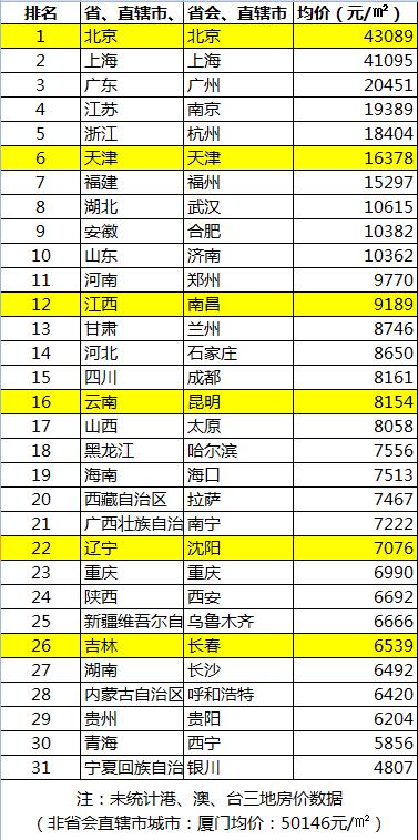 3月全国房价排行榜_3月全国房价涨幅排行-去年在昆山买房的都赚了