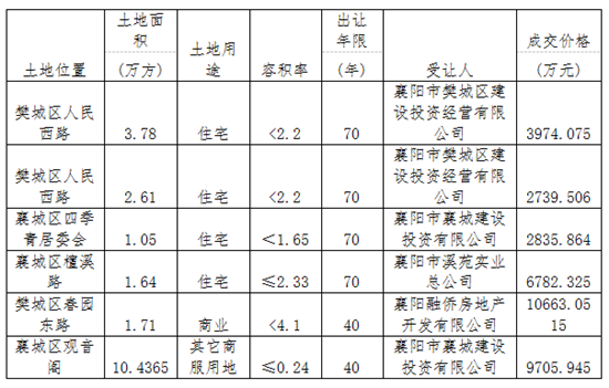 2016年排名前列季度襄阳房产市场 运行情况的报告