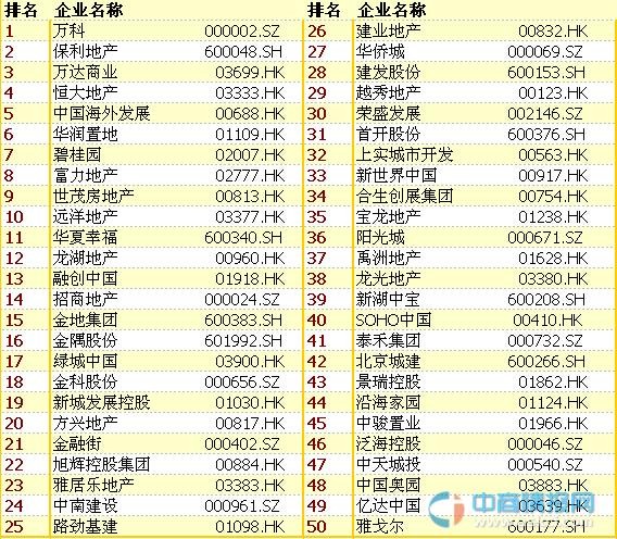 珠江地产排名_世纪金花珠江地产(2)