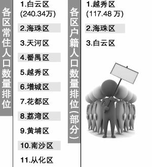 广州户籍人口_广州人口规模及分布公布 常住人口1404.35万(2)