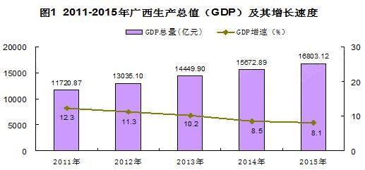 gdp增速_2015年柳州gdp