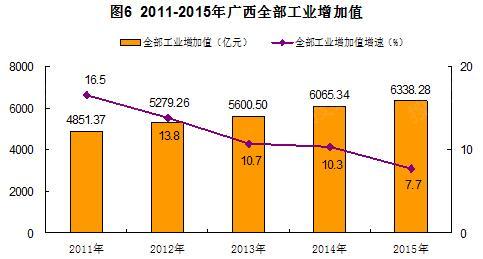 gdp增速_2015年柳州gdp
