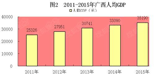 gdp增速_2015年柳州gdp