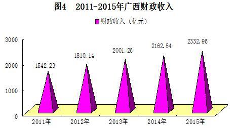 gdp增速_2015年柳州gdp(2)