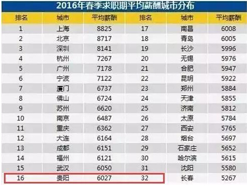 收入证明_贵阳 平均收入