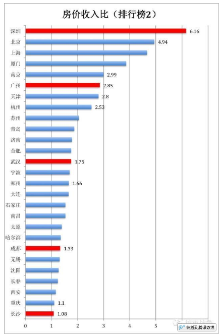 长沙房价收入比(2)