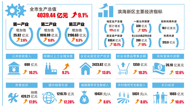 gdp增速_2019一季度天津gdp(3)