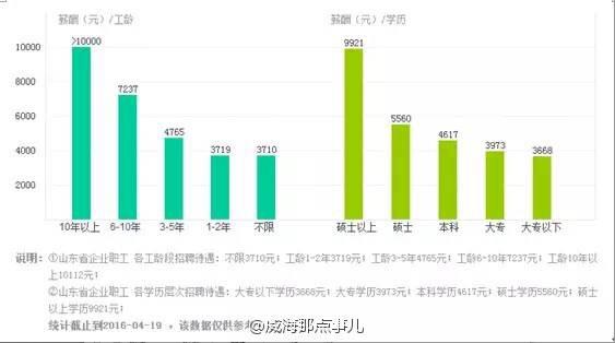 威海gdp山东第几_2018年济宁人均GDP达到58972元 同比增长5.9