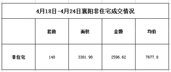 襄阳市2016年4月18日-4月24日楼市销售周报