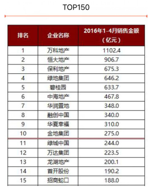 万达集团排名_万达集团(2)