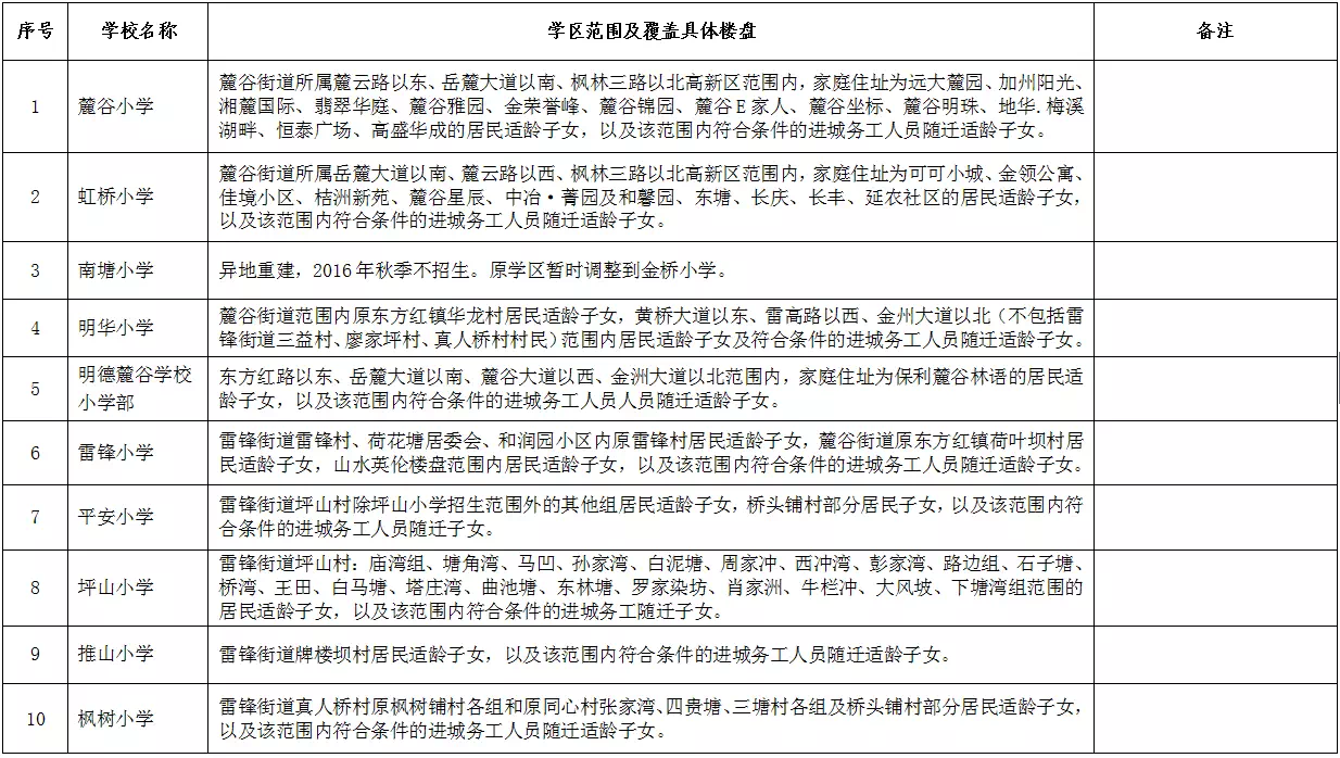 高新区2016年公办小学学区范围及覆盖具体楼盘