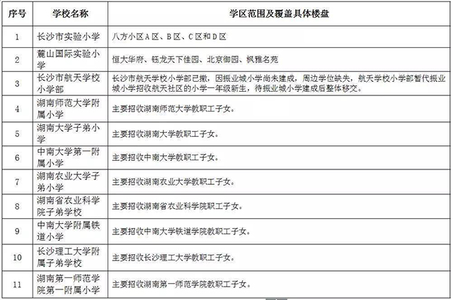 市直小学和子弟小学2016年小学学区范围及覆盖具体楼盘公告