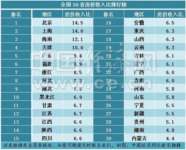 30省房价收入比排行 重庆买房难度竟不如四川?