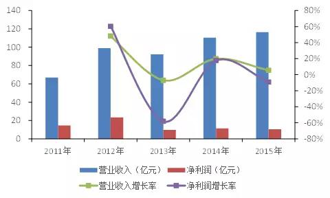 恒大半年净利润_营业收入 净利润