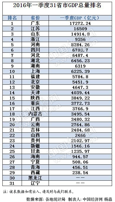 沈阳gdp负增长(2)