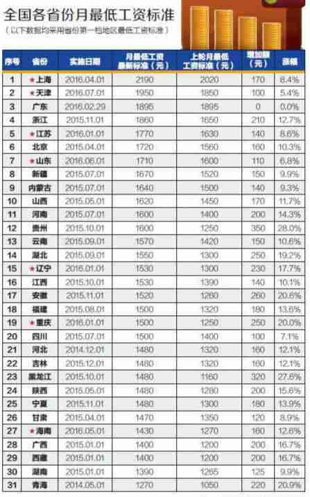 中国地图全图各省各市_各省最低收入
