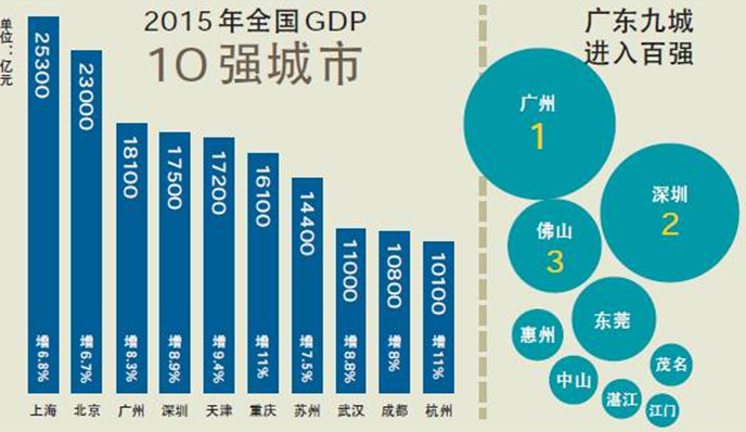 2020深圳GDP出炉_深圳gdp2020(3)