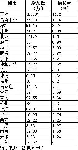 南昌市常住人口_南昌市常住人口首超户籍人口(3)