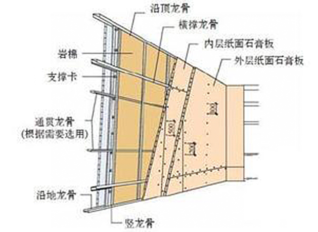 三,板材隔墙