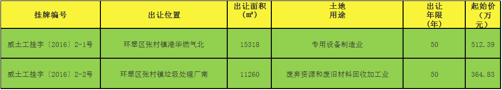 2016威海5月地市：3出让3成交持平出让高达4567万