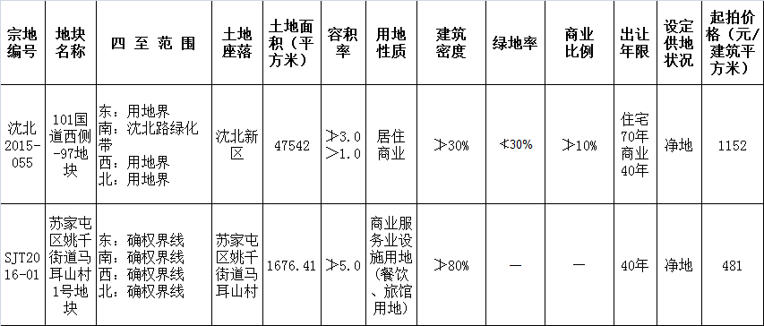土拍预告：明日沈北、苏家屯两地块待拍