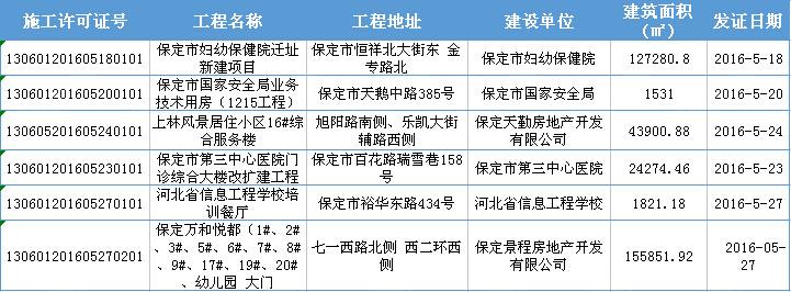 搜狐焦点网：2016年5月保定房地产市场运行报告