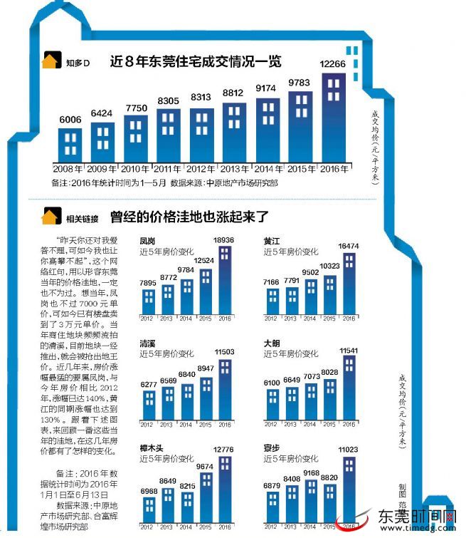 又涨!还买得起房吗?东莞4镇街房价进入2万元时代