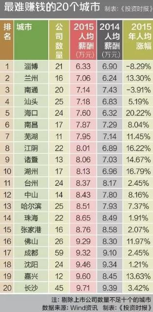 常州人均收入_常州恐龙园图片(2)
